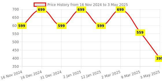 myntra.com MyHues HyGlow Lip Elixir Amya Matte Liquid Lipstick -7ml - Caramel Brown myhues Price History Graph from 16 Nov 2024 to 3 May 2025