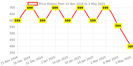 myntra.com MyHues HyGlow Lip Elixir Heer Matte Liquid Lipstick -7ml - Caramel Brown myhues Price History Graph from 15 Nov 2024 to 3 May 2025