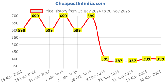 myntra.com MyHues HyGlow Lip Elixir Mira Matte Liquid Lipstick -7ml-Antique Rose Pink myhues Price History Graph from 15 Nov 2024 to 30 Nov 2025