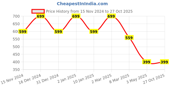 myntra.com MyHues HyGlow Lip Elixir Mira Matte Liquid Lipstick -7ml - Rich Brown myhues Price History Graph from 15 Nov 2024 to 27 Oct 2025