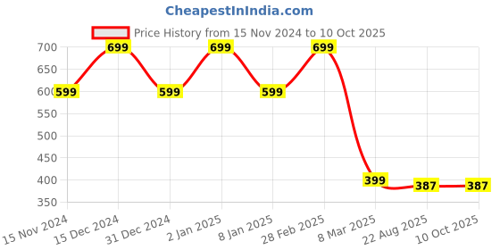 myntra.com MyHues HyGlow Lip Elixir Noor Matte Liquid Lipstick -7ml - Deep Burgundy myhues Price History Graph from 15 Nov 2024 to 10 Oct 2025