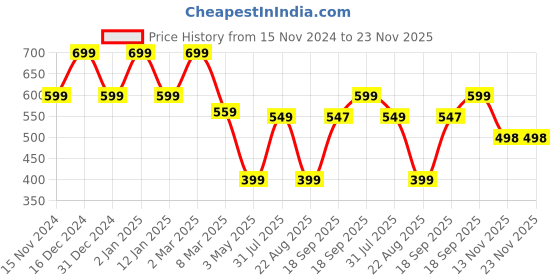 myntra.com MyHues HyGlow Lip Elixir Rooh Matte Liquid Lipstick -7ml-Nude Pink myhues Price History Graph from 15 Nov 2024 to 23 Nov 2025