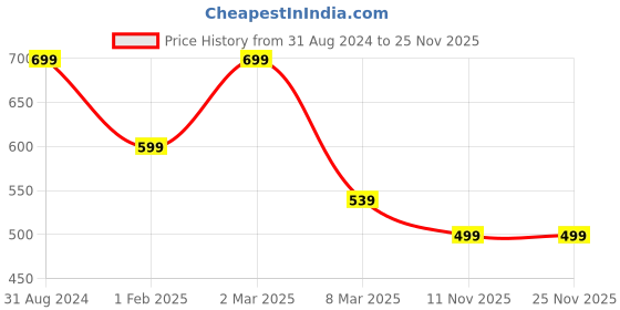 myntra.com MyHues Matte Liquid Lipstick 5ml - RaaniSa myhues Price History Graph from 31 Aug 2024 to 24 Nov 2025