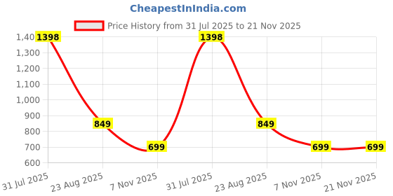 myntra.com MyHues Set Of 2 Hyglow Liquid Lip Elixir With Jojoba Oil - 5 ml Each - Noor-Mira myhues Price History Graph from 31 Jul 2025 to 21 Nov 2025