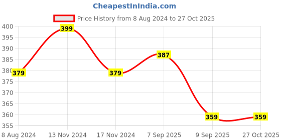 myntra.com MYKI 24 KT Gold-Plated Stone-Studded Adjustable Stainless Steel Finger Ring myki Price History Graph from 8 Aug 2024 to 27 Oct 2025