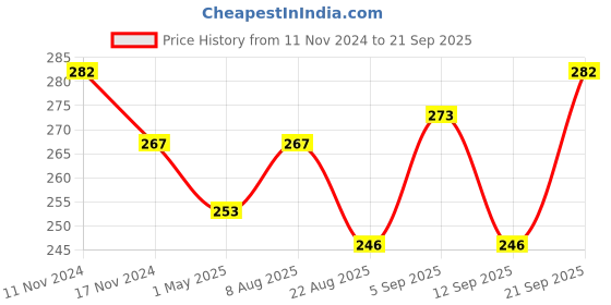 myntra.com MYKI 92.5 Sterling Silver Gold-Plated CZ-Studded Adjustable Finger Ring myki Price History Graph from 11 Nov 2024 to 21 Sep 2025