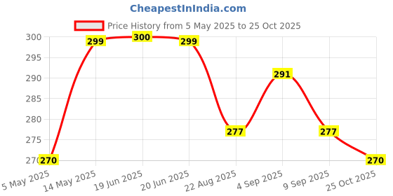 myntra.com MYKI Captivating Stainless Steel Gold-Plated Stones-Studded Adjustable Finger Ring myki Price History Graph from 5 May 2025 to 25 Oct 2025