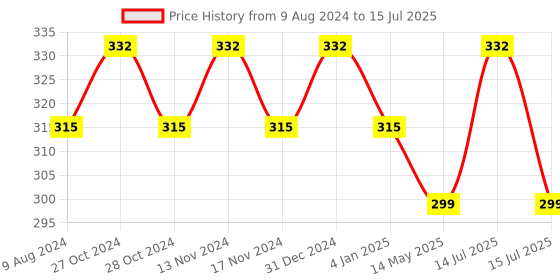 myntra.com MYKI Contemporary Drop Earrings myki Price History Graph from 9 Aug 2024 to 15 Jul 2025