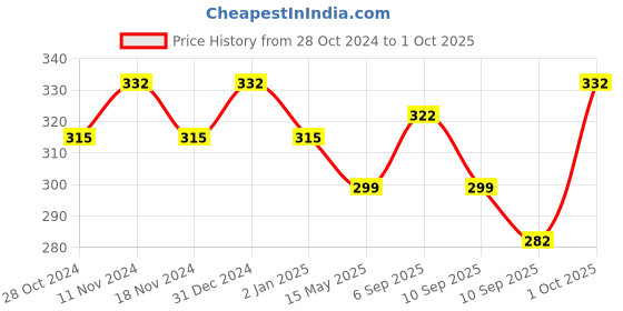 myntra.com MYKI Contemporary Drop Earrings myki Price History Graph from 28 Oct 2024 to 1 Oct 2025