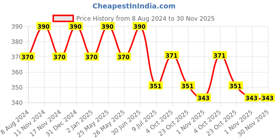 myntra.com MYKI Contemporary Drop Earrings myki Price History Graph from 8 Aug 2024 to 30 Nov 2025