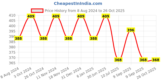 myntra.com MYKI Contemporary Drop Earrings myki Price History Graph from 8 Aug 2024 to 26 Oct 2025