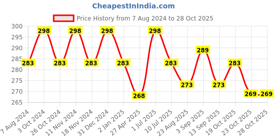 myntra.com MYKI Contemporary Drop Earrings myki Price History Graph from 7 Aug 2024 to 28 Oct 2025
