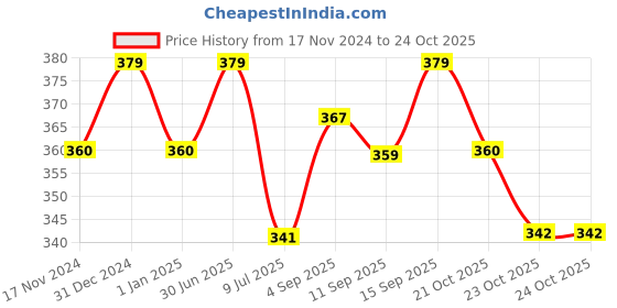 myntra.com MYKI Contemporary Drop Earrings myki Price History Graph from 17 Nov 2024 to 23 Oct 2025
