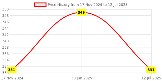 myntra.com MYKI Contemporary Drop Earrings myki Price History Graph from 17 Nov 2024 to 12 Jul 2025