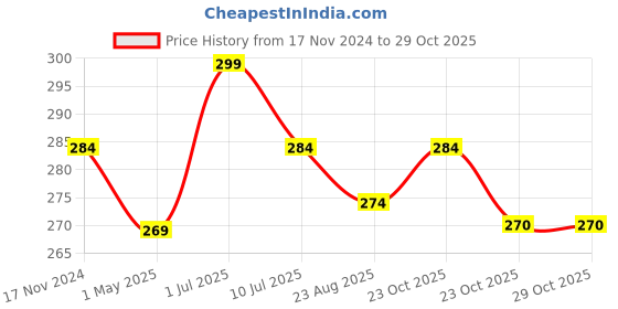 myntra.com MYKI Contemporary Drop Earrings myki Price History Graph from 17 Nov 2024 to 29 Oct 2025