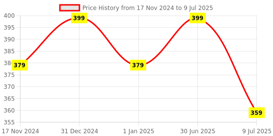 myntra.com MYKI Contemporary Drop Earrings myki Price History Graph from 17 Nov 2024 to 9 Jul 2025