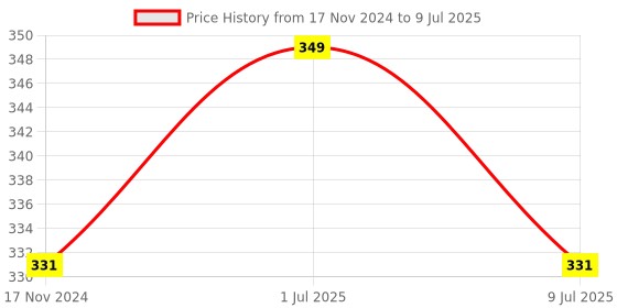 myntra.com MYKI Contemporary Drop Earrings myki Price History Graph from 17 Nov 2024 to 9 Jul 2025