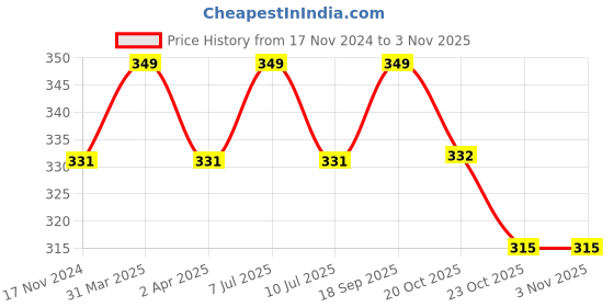 myntra.com MYKI Contemporary Drop Earrings myki Price History Graph from 17 Nov 2024 to 2 Nov 2025