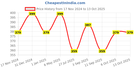 myntra.com MYKI Contemporary Drop Earrings myki Price History Graph from 17 Nov 2024 to 13 Oct 2025