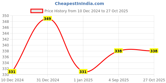 myntra.com MYKI Contemporary Drop Earrings myki Price History Graph from 10 Dec 2024 to 26 Oct 2025