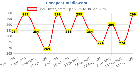 myntra.com MYKI Contemporary Drop Earrings myki Price History Graph from 3 Jan 2025 to 30 Sep 2025