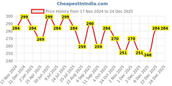 myntra.com MYKI Contemporary Hoop Earrings myki Price History Graph from 17 Nov 2024 to 24 Dec 2025