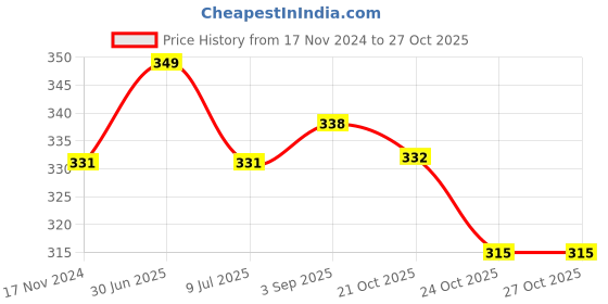 myntra.com MYKI Contemporary Hoop Earrings myki Price History Graph from 17 Nov 2024 to 26 Oct 2025
