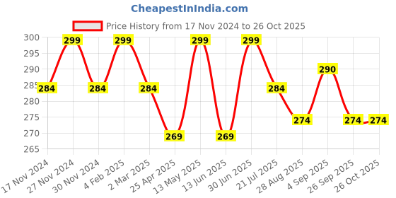 myntra.com MYKI Contemporary Hoop Earrings myki Price History Graph from 17 Nov 2024 to 26 Oct 2025