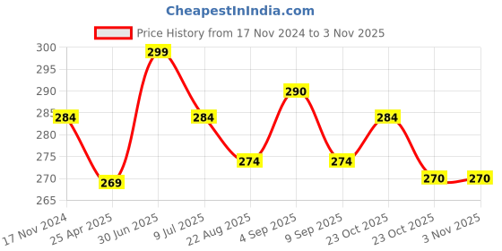 myntra.com MYKI Contemporary Hoop Earrings myki Price History Graph from 17 Nov 2024 to 2 Nov 2025