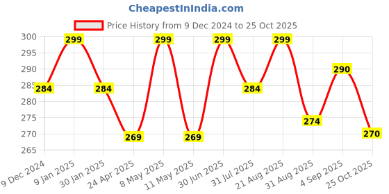 myntra.com MYKI Contemporary Hoop Earrings myki Price History Graph from 9 Dec 2024 to 25 Oct 2025
