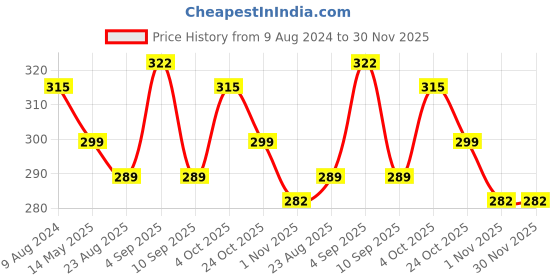 myntra.com MYKI Contemporary Studs Earrings myki Price History Graph from 9 Aug 2024 to 30 Nov 2025