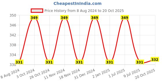 myntra.com MYKI Contemporary Studs Earrings myki Price History Graph from 8 Aug 2024 to 20 Oct 2025