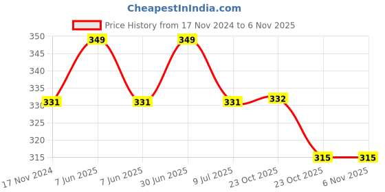 myntra.com MYKI Contemporary Studs Earrings myki Price History Graph from 17 Nov 2024 to 2 Nov 2025