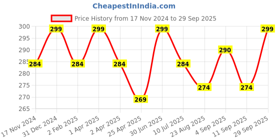 myntra.com MYKI Contemporary Studs Earrings myki Price History Graph from 17 Nov 2024 to 29 Sep 2025