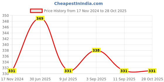 myntra.com MYKI Contemporary Studs Earrings myki Price History Graph from 17 Nov 2024 to 27 Oct 2025