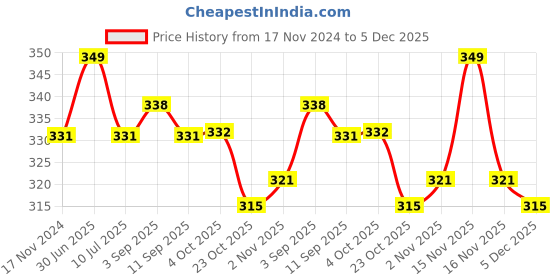 myntra.com MYKI Contemporary Studs Earrings myki Price History Graph from 17 Nov 2024 to 5 Dec 2025