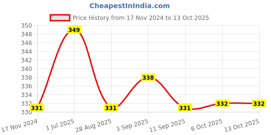 myntra.com MYKI Contemporary Studs Earrings myki Price History Graph from 17 Nov 2024 to 13 Oct 2025