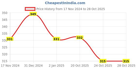 myntra.com MYKI Contemporary Studs Earrings myki Price History Graph from 17 Nov 2024 to 27 Oct 2025