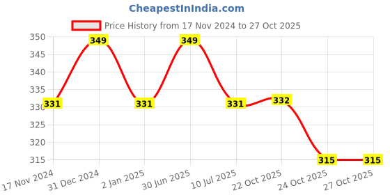 myntra.com MYKI Contemporary Studs Earrings myki Price History Graph from 17 Nov 2024 to 27 Oct 2025