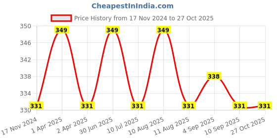 myntra.com MYKI Contemporary Studs Earrings myki Price History Graph from 17 Nov 2024 to 26 Oct 2025