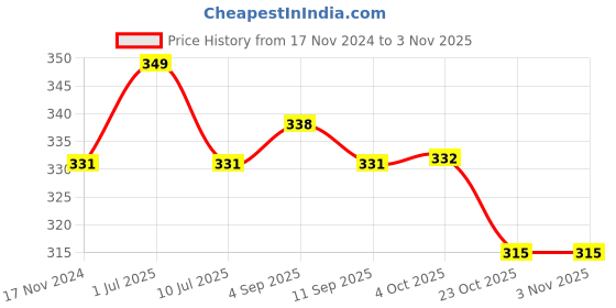 myntra.com MYKI Contemporary Studs Earrings myki Price History Graph from 17 Nov 2024 to 2 Nov 2025