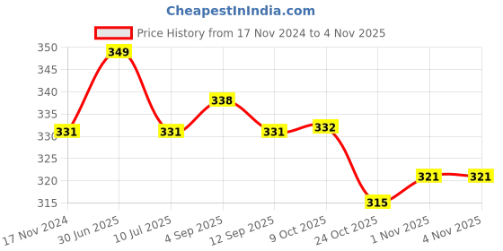 myntra.com MYKI Contemporary Studs Earrings myki Price History Graph from 17 Nov 2024 to 2 Nov 2025