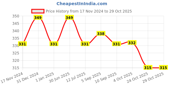 myntra.com MYKI Contemporary Studs Earrings myki Price History Graph from 17 Nov 2024 to 28 Oct 2025
