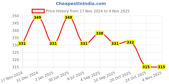 myntra.com MYKI Contemporary Studs Earrings myki Price History Graph from 17 Nov 2024 to 2 Nov 2025