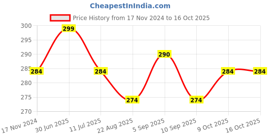 myntra.com MYKI Contemporary Studs Earrings myki Price History Graph from 17 Nov 2024 to 16 Oct 2025