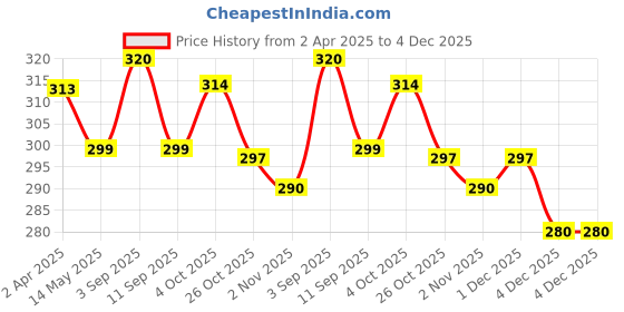 myntra.com MYKI Contemporary Studs Earrings myki Price History Graph from 2 Apr 2025 to 4 Dec 2025