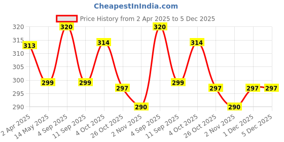 myntra.com MYKI Contemporary Studs Earrings myki Price History Graph from 2 Apr 2025 to 5 Dec 2025