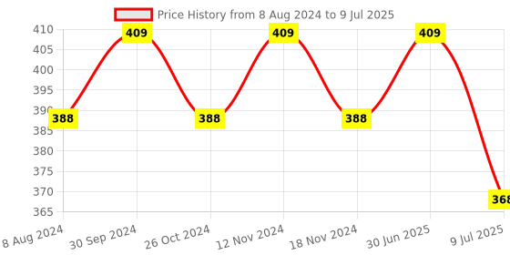 myntra.com MYKI Cubic Zirconia 2 In 1 Drop Earrings myki Price History Graph from 8 Aug 2024 to 9 Jul 2025