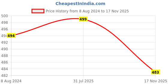 myntra.com MYKI Cubic Zirconia Gold-Plated Bangle-Style Bracelet myki Price History Graph from 8 Aug 2024 to 17 Nov 2025