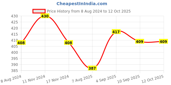 myntra.com MYKI Cubic Zirconia Gold-Plated Charm Bracelet myki Price History Graph from 8 Aug 2024 to 12 Oct 2025